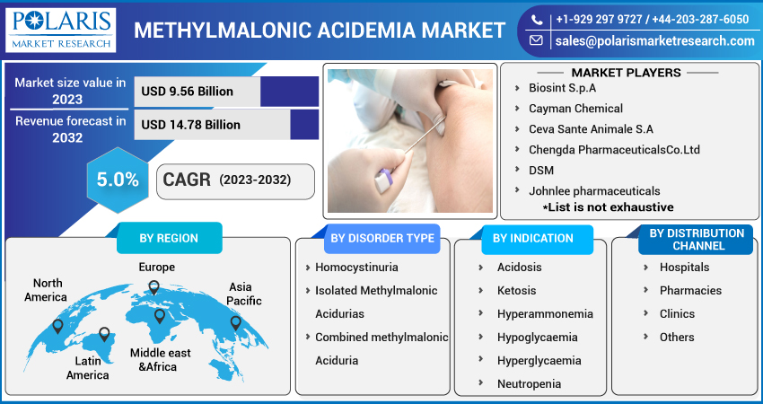 Methylmalonic Acidemia Market